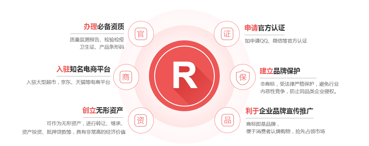 城固商标注册的作用